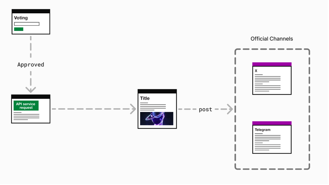 Content Publishing